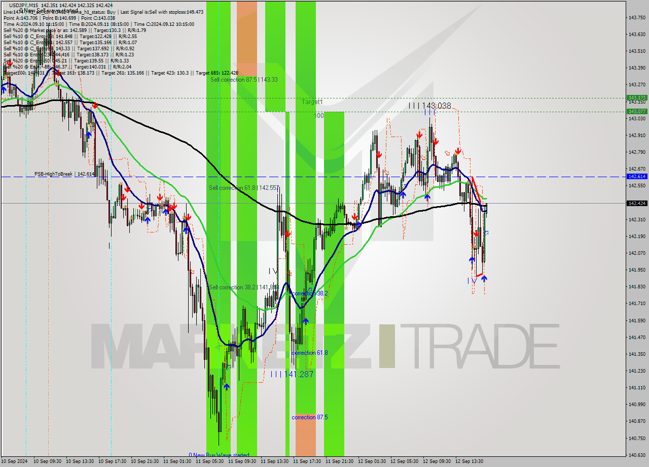 USDJPY M15 Signal
