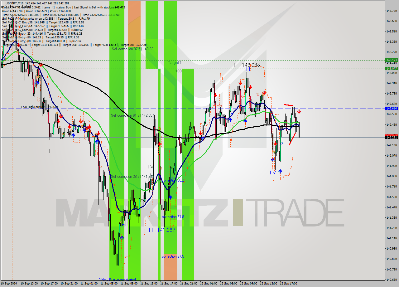 USDJPY M15 Signal