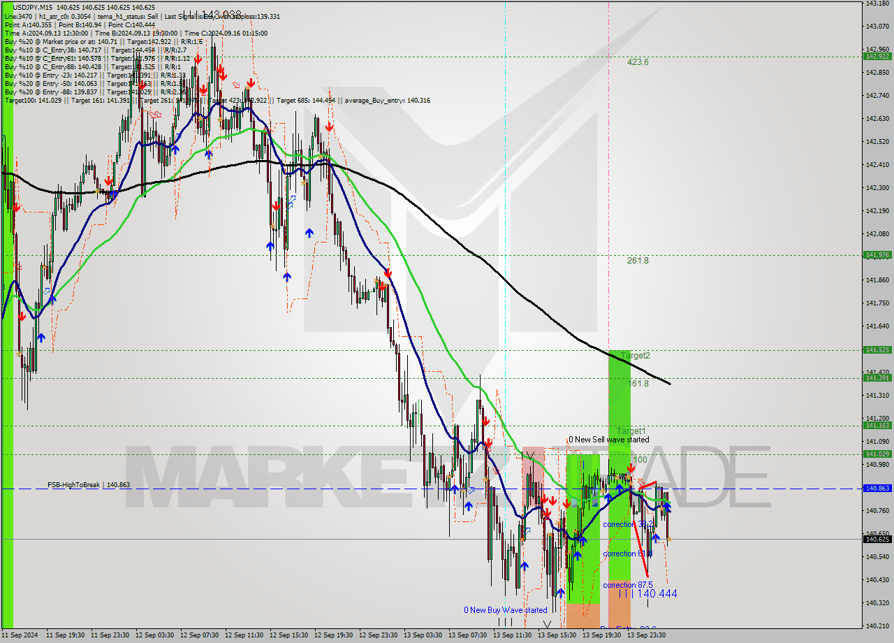 USDJPY M15 Analysis USDJPY M15 Signal