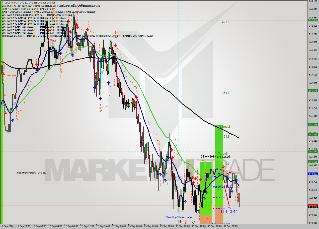 USDJPY M15 Analysis USDJPY M15 Signal