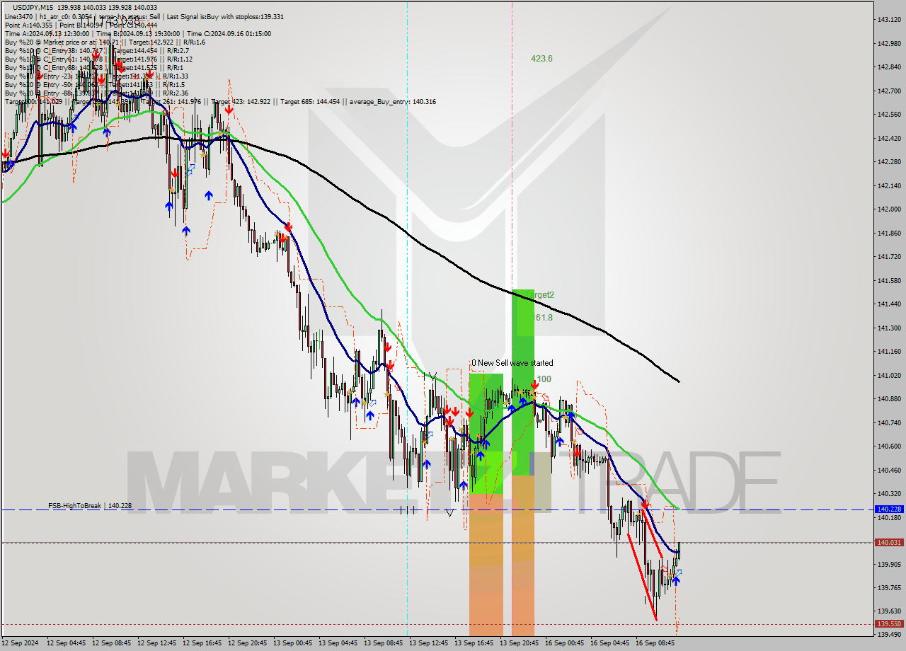 USDJPY M15 Analysis USDJPY M15 Signal