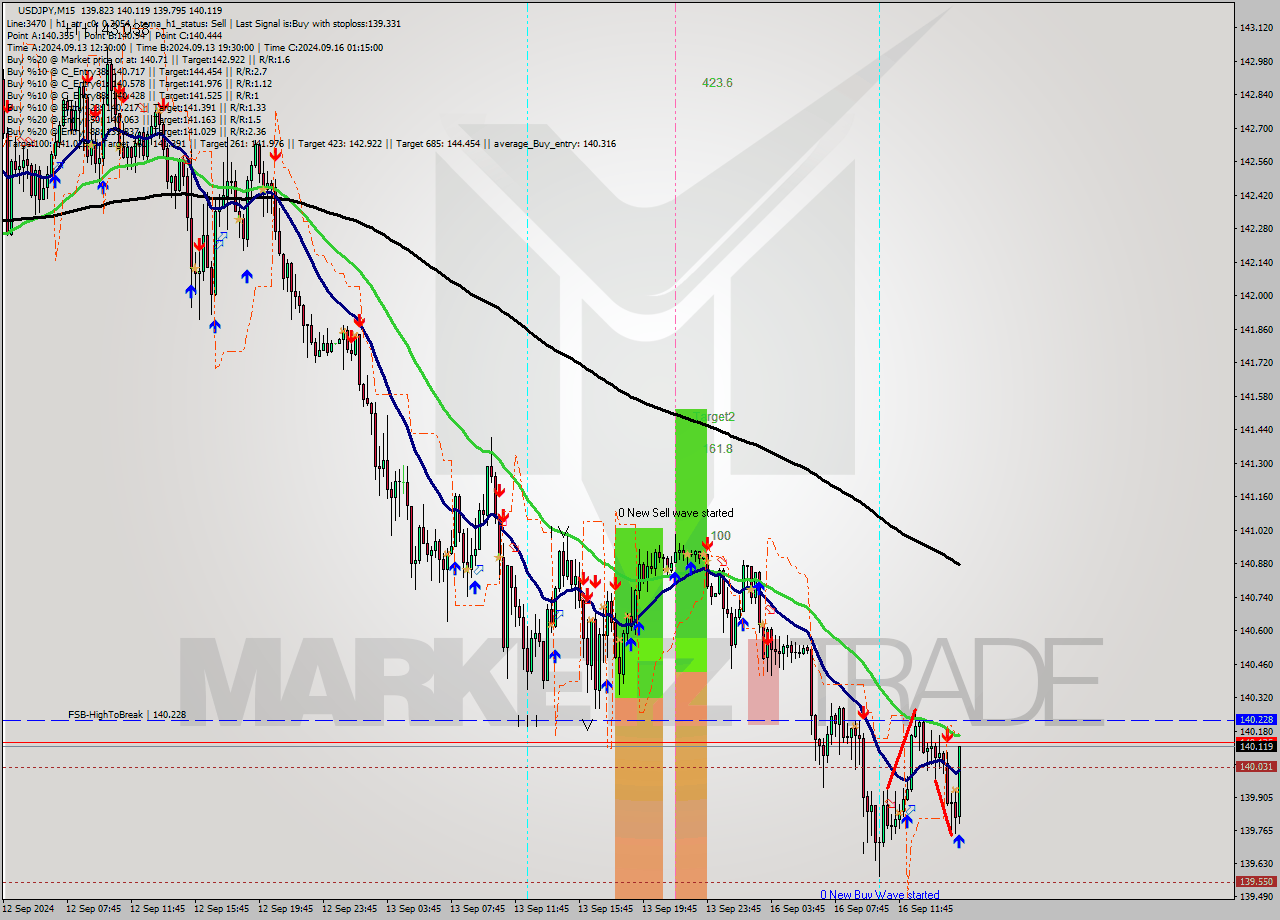 USDJPY M15 Analysis USDJPY M15 Signal