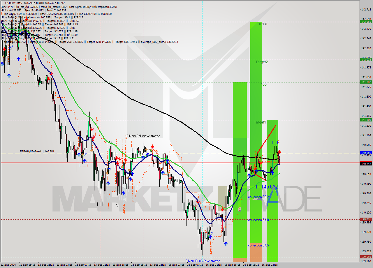 USDJPY M15 Signal