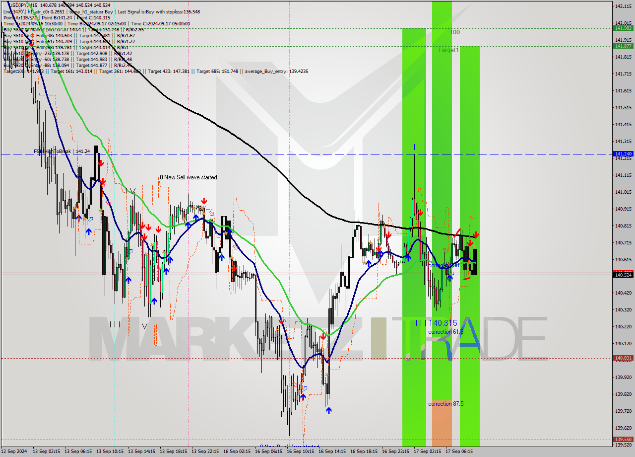 USDJPY M15 Signal