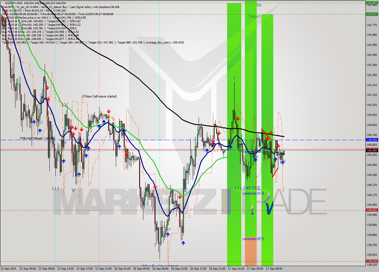 USDJPY M15 Signal