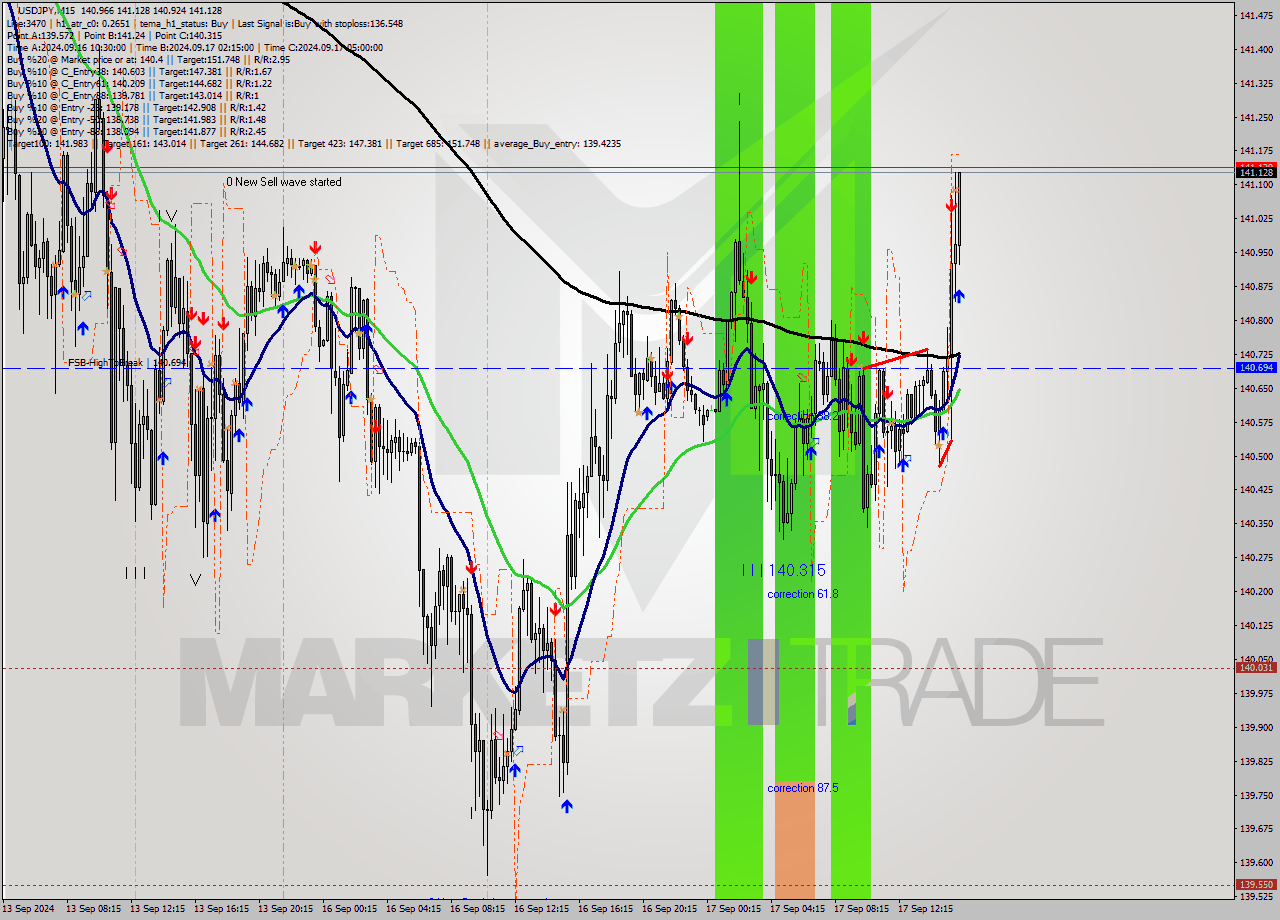 USDJPY M15 Signal