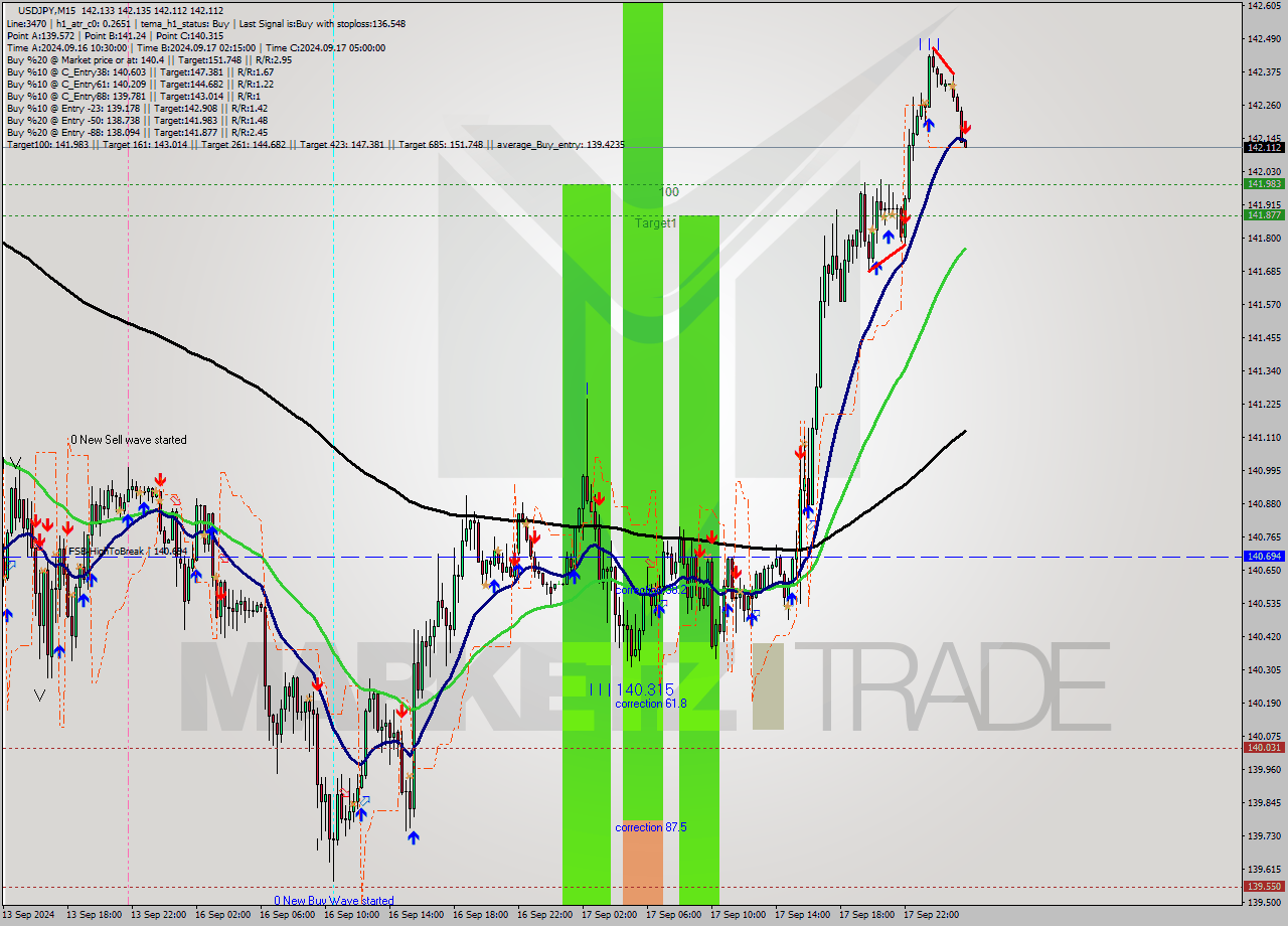 USDJPY M15 Analysis USDJPY M15 Signal