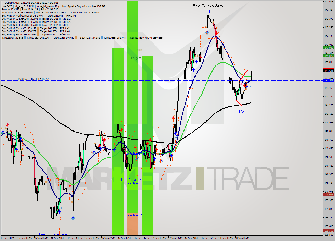 USDJPY M15 Analysis USDJPY M15 Signal