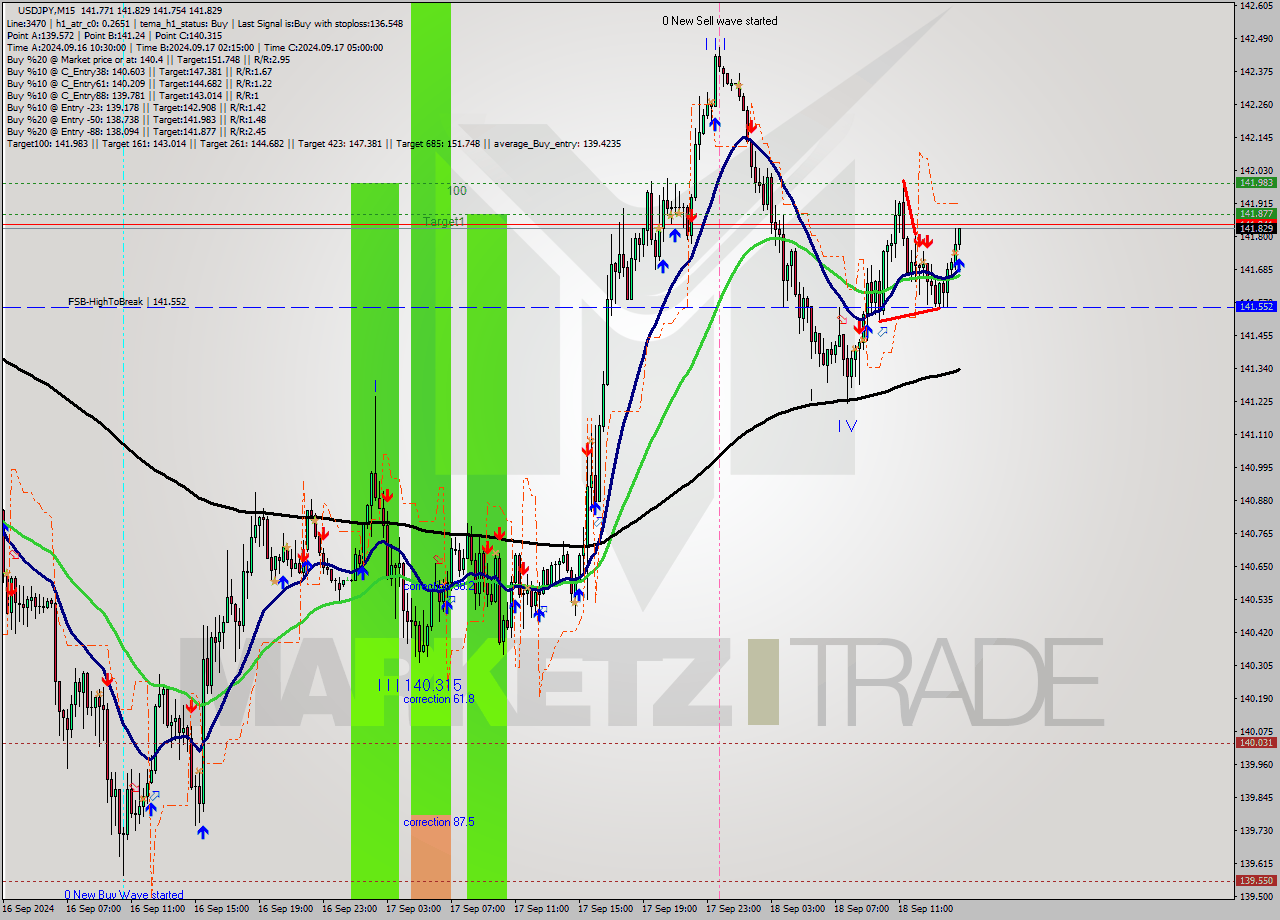 USDJPY M15 Analysis USDJPY M15 Signal
