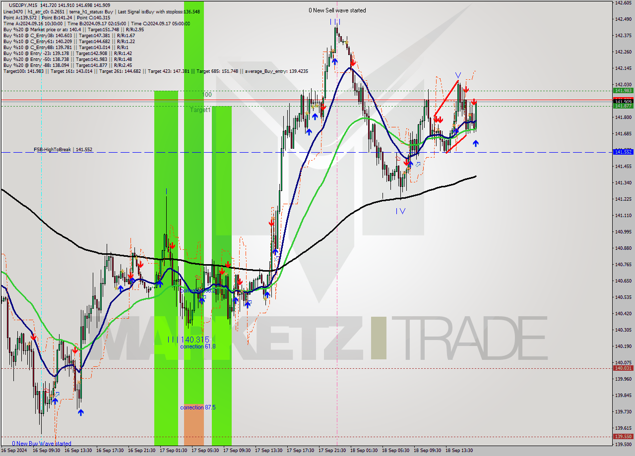 USDJPY M15 Analysis USDJPY M15 Signal