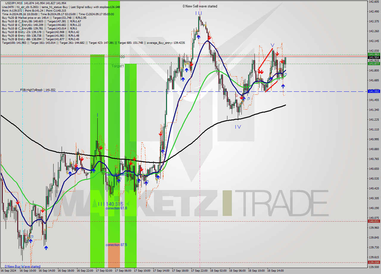 USDJPY M15 Analysis USDJPY M15 Signal