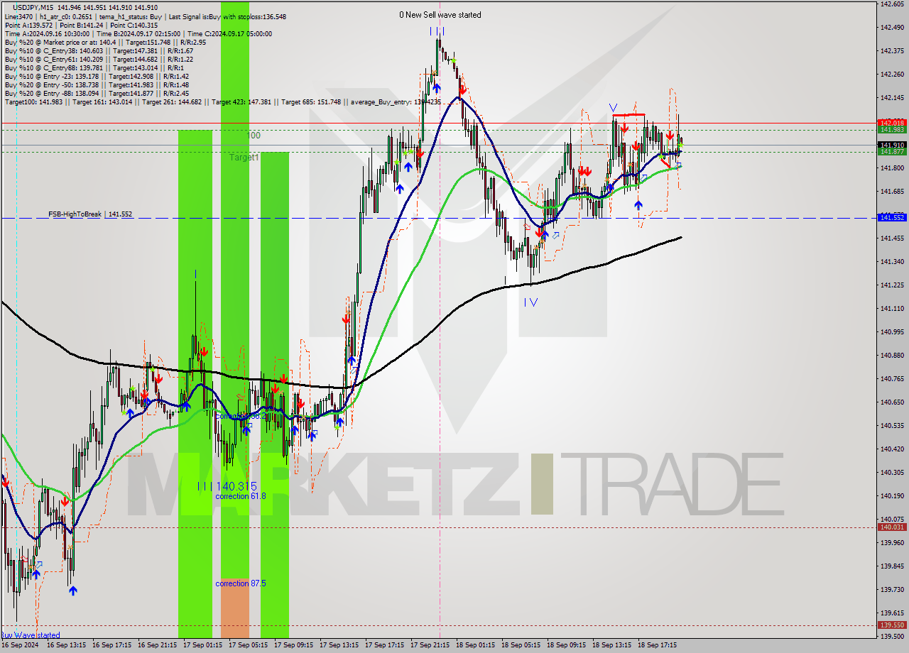 USDJPY M15 Analysis USDJPY M15 Signal