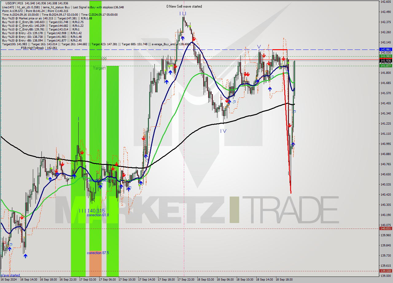 USDJPY M15 Signal