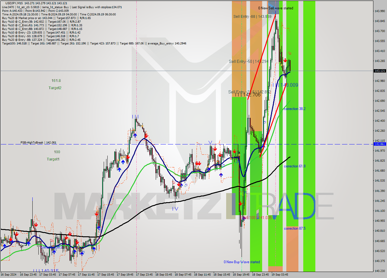 USDJPY M15 Analysis USDJPY M15 Signal