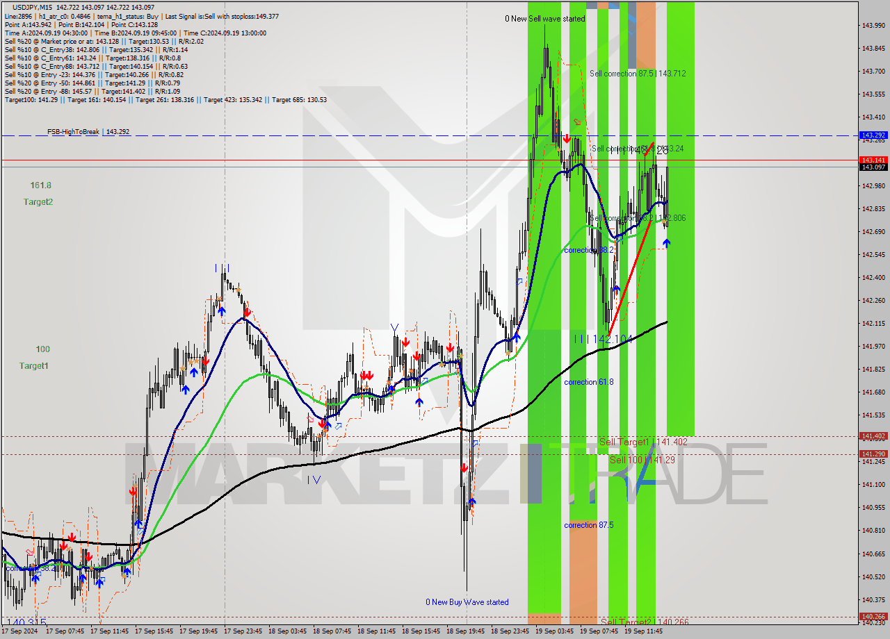 USDJPY M15 Signal