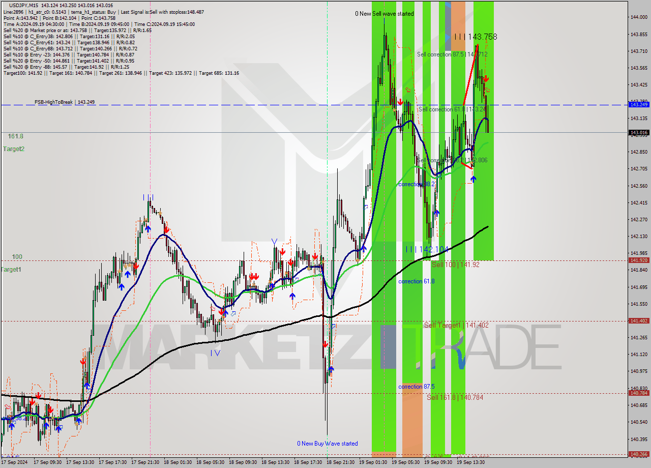 USDJPY M15 Analysis USDJPY M15 Signal