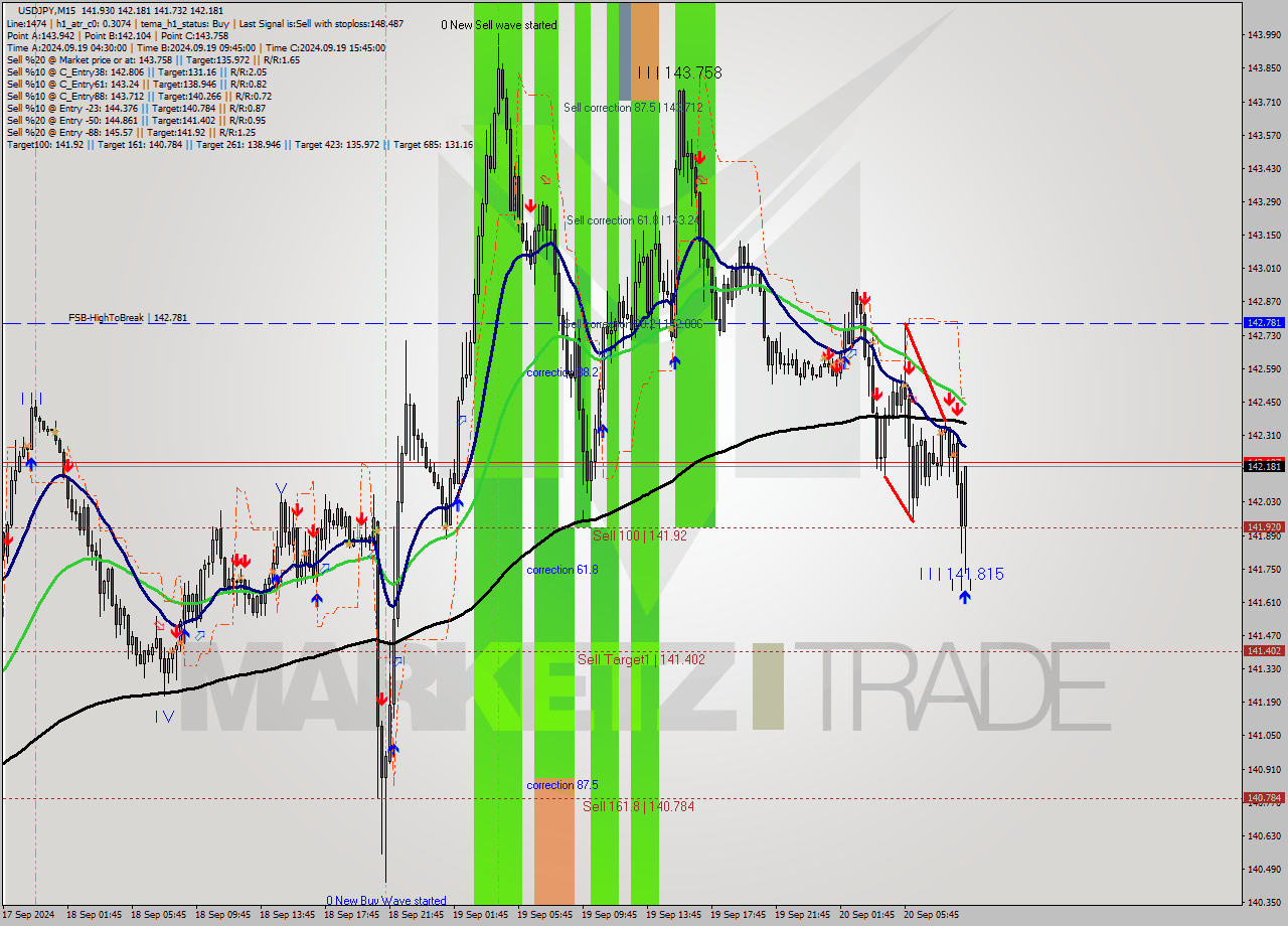 USDJPY M15 Analysis USDJPY M15 Signal