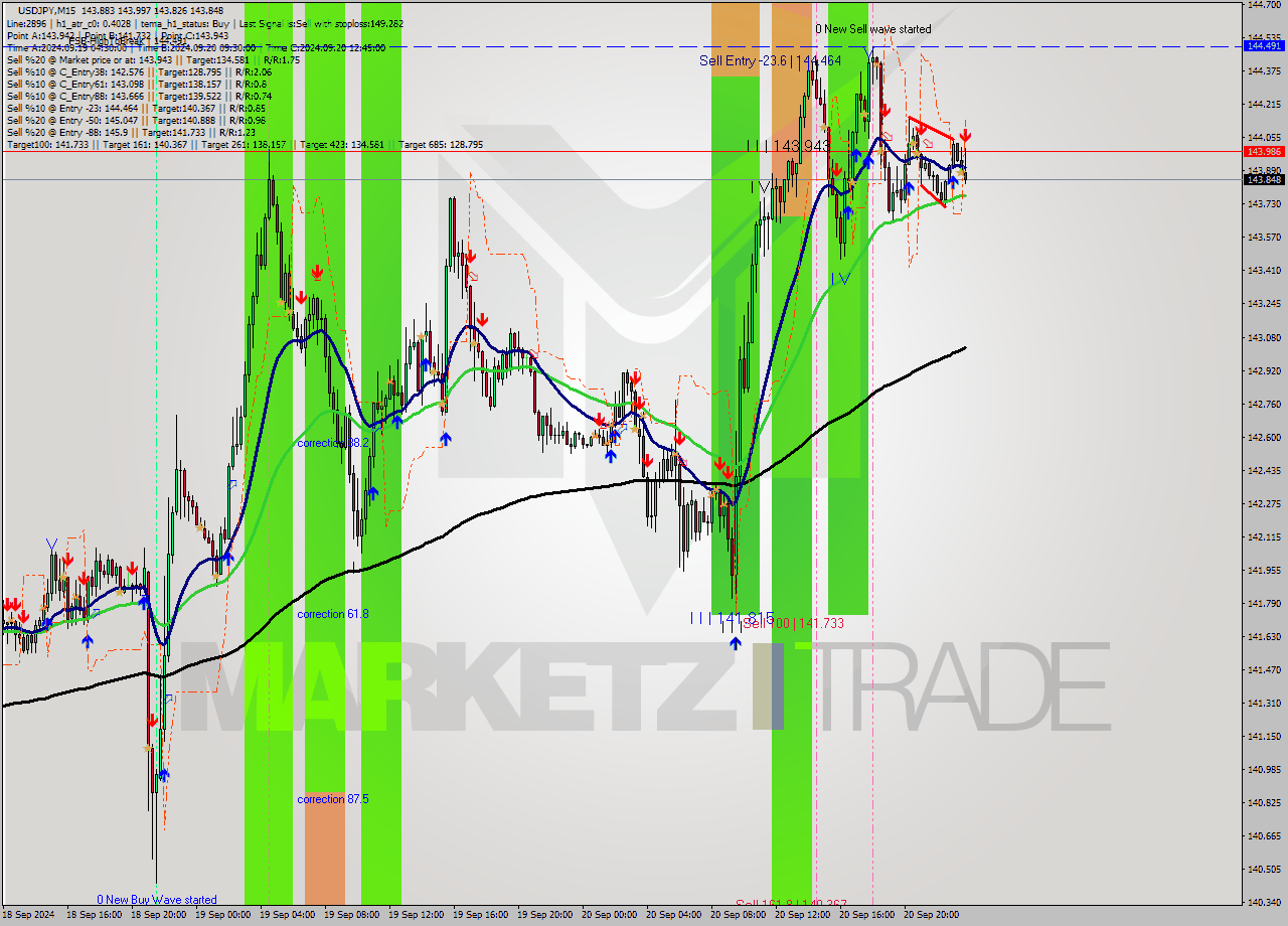 USDJPY M15 Analysis USDJPY M15 Signal