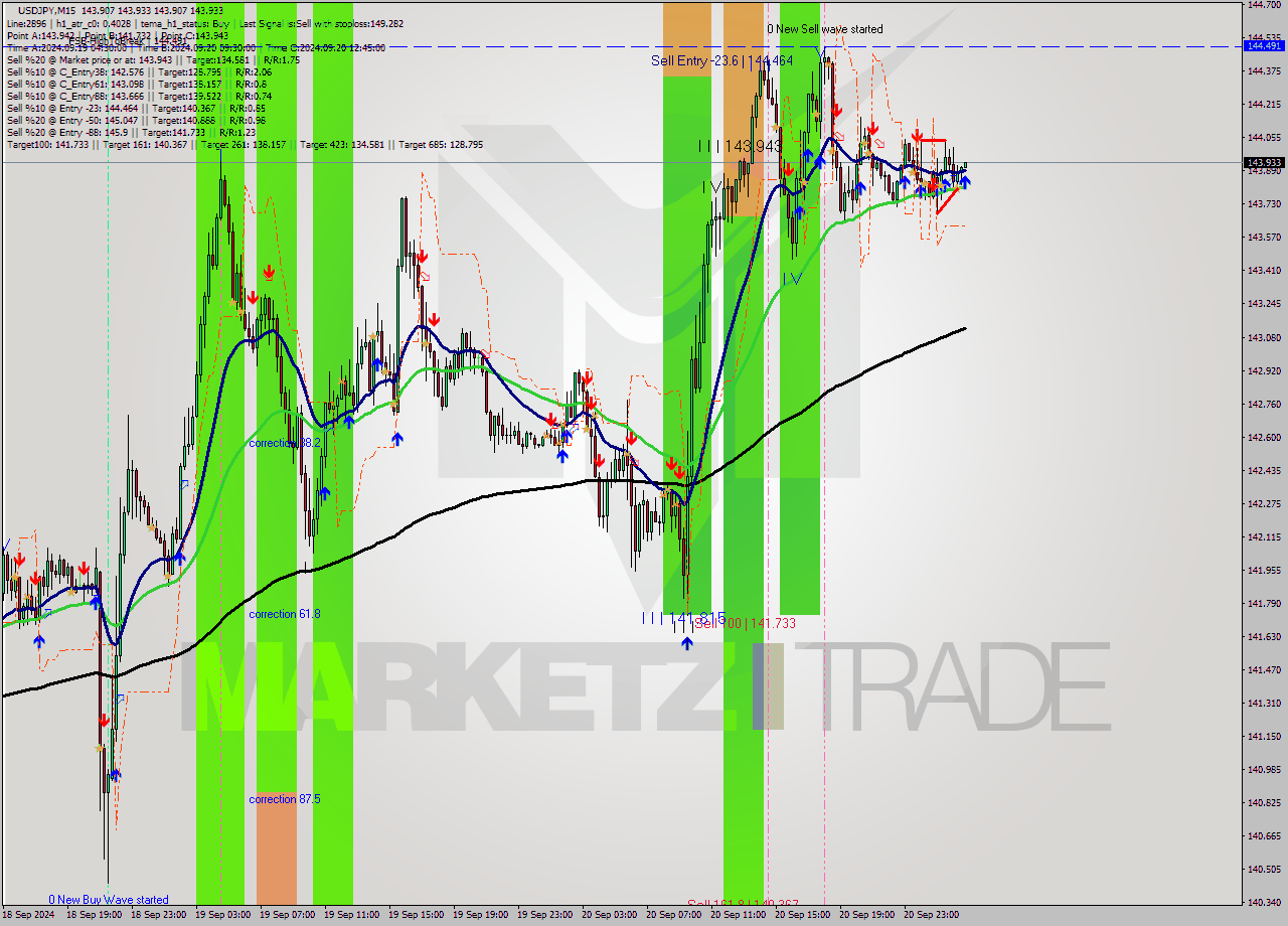 USDJPY M15 Analysis USDJPY M15 Signal