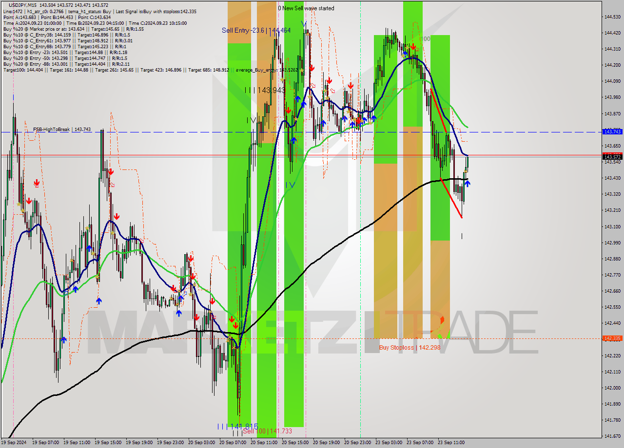 USDJPY M15 Analysis USDJPY M15 Signal