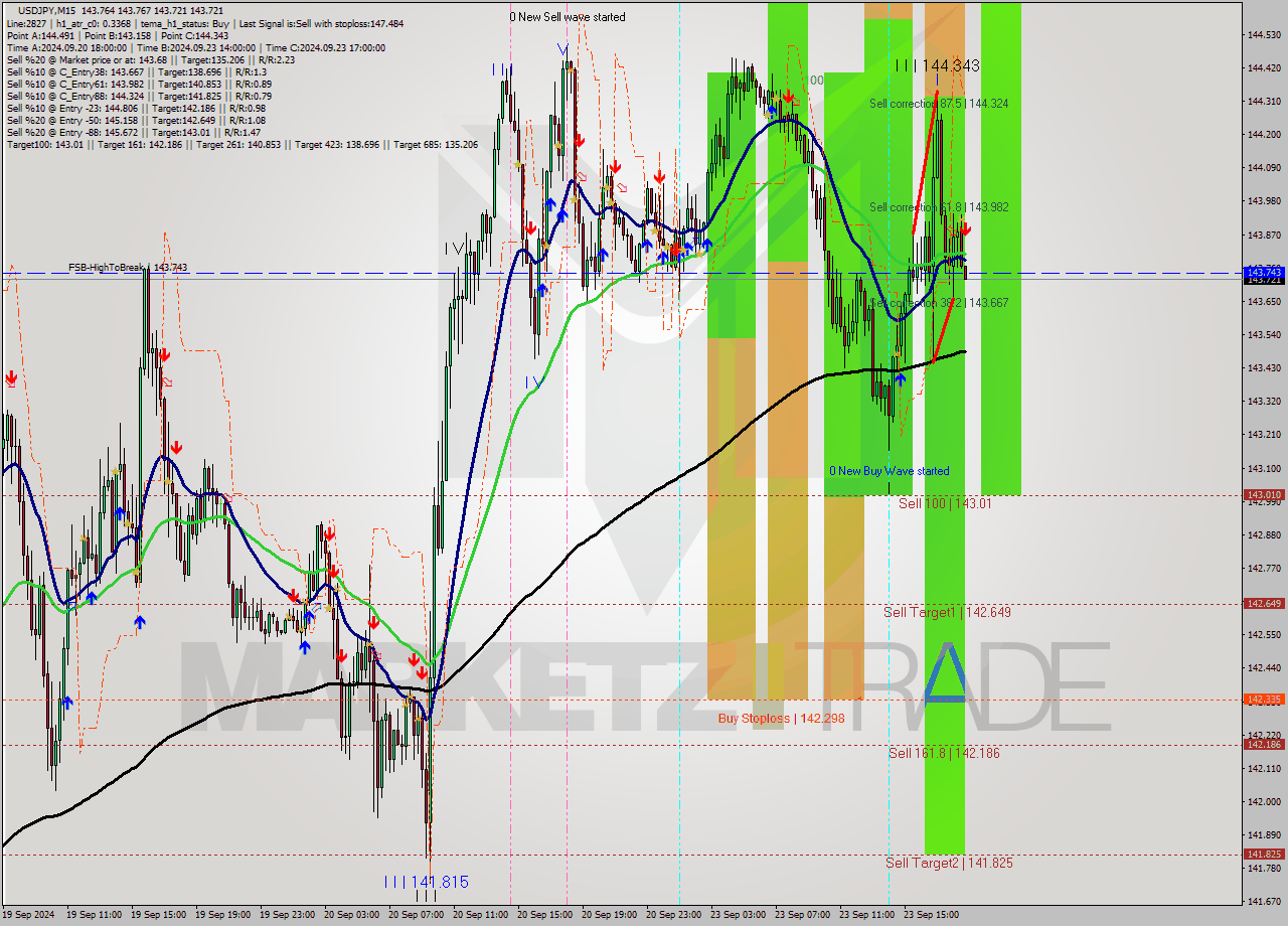USDJPY M15 Analysis USDJPY M15 Signal