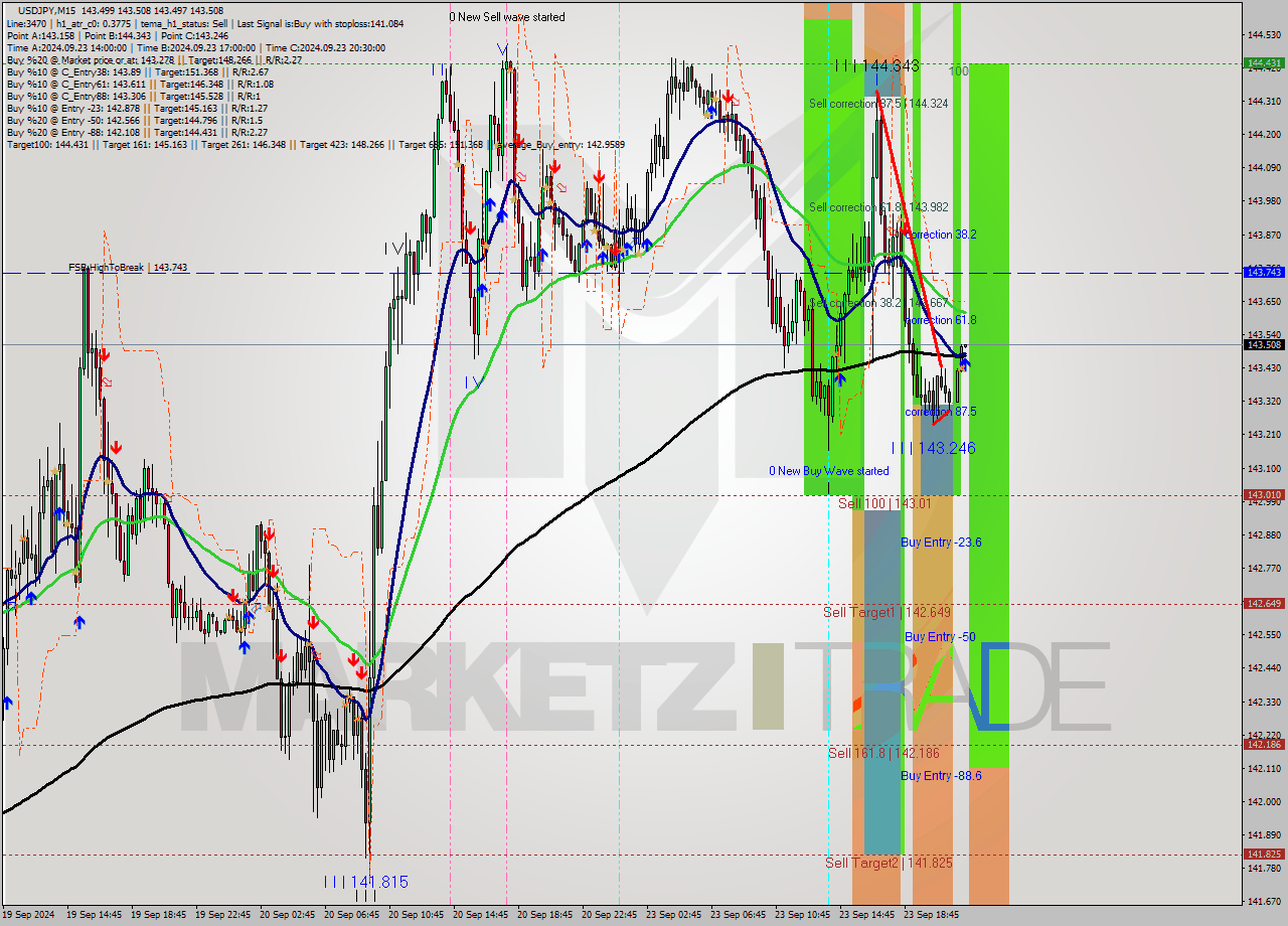 USDJPY M15 Analysis USDJPY M15 Signal