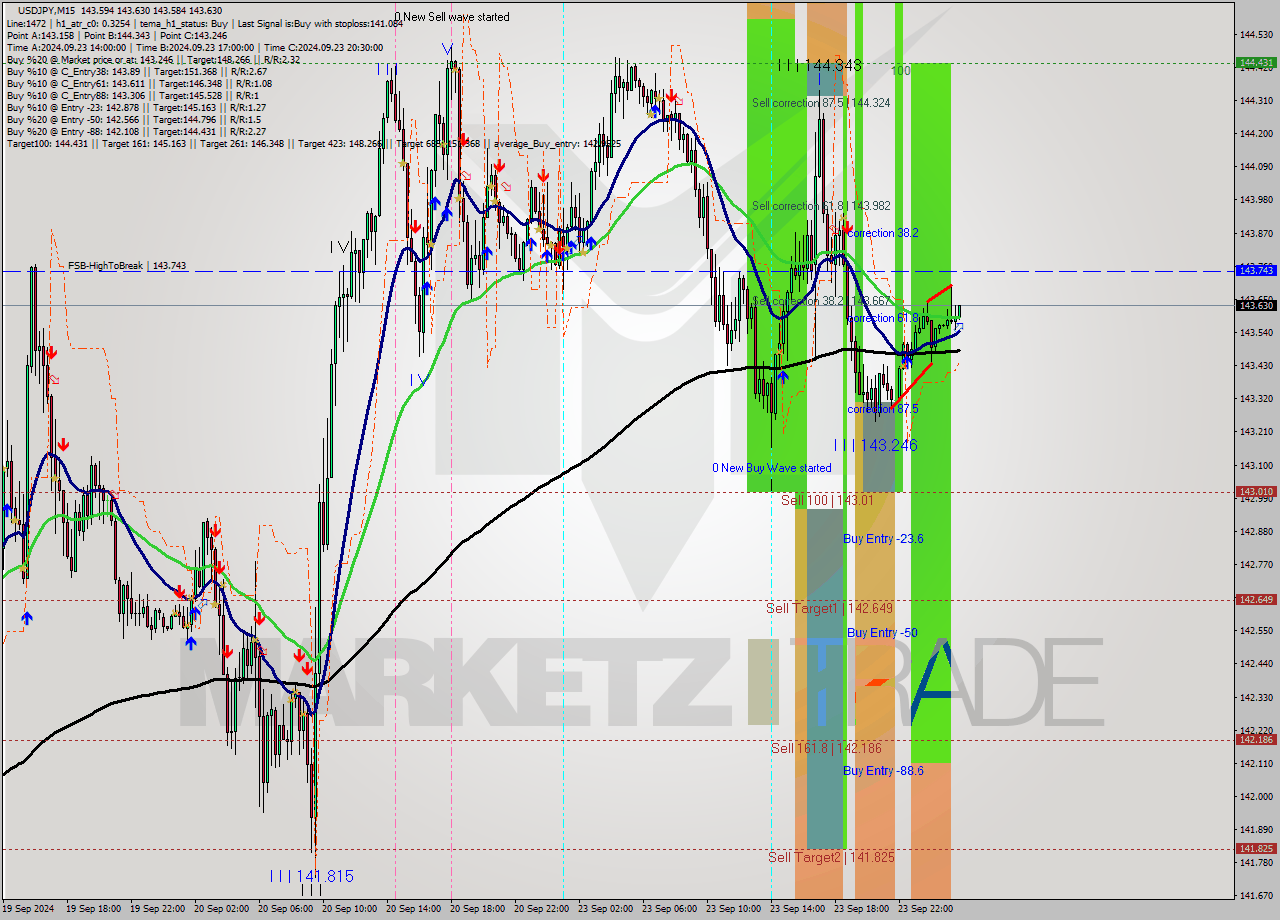 USDJPY M15 Analysis USDJPY M15 Signal