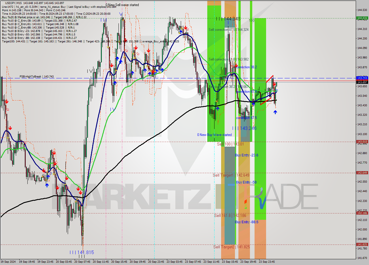 USDJPY M15 Analysis USDJPY M15 Signal