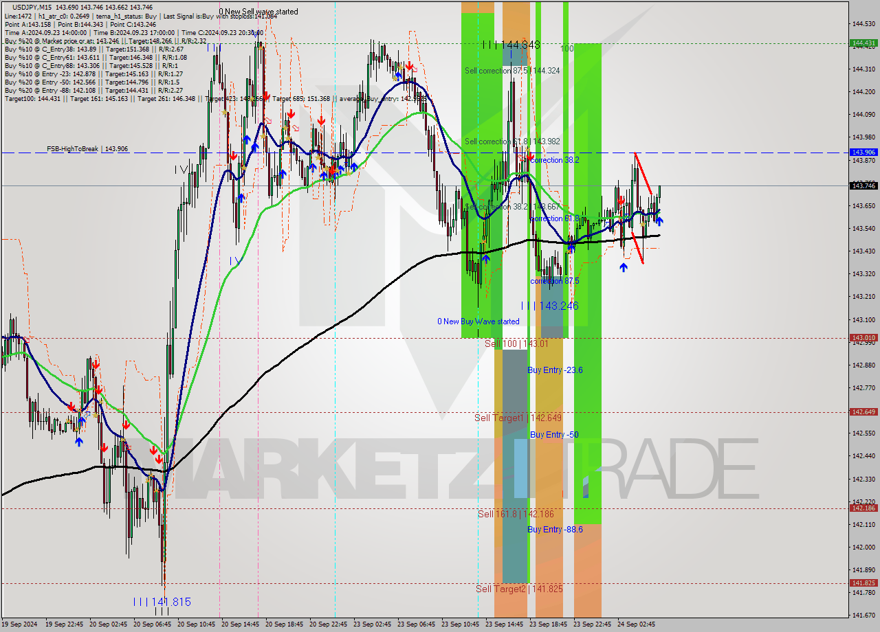 USDJPY M15 Analysis USDJPY M15 Signal