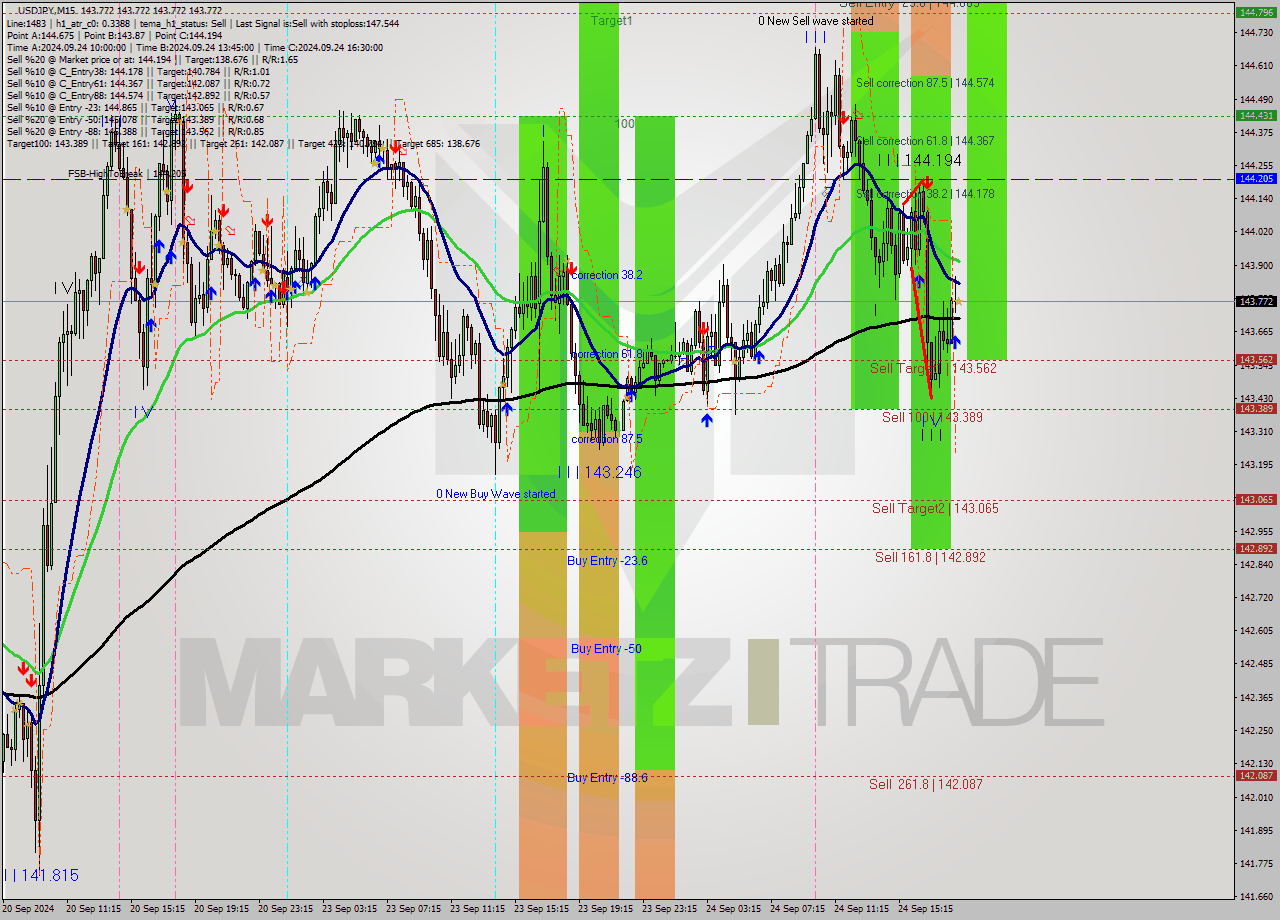 USDJPY M15 Analysis USDJPY M15 Signal