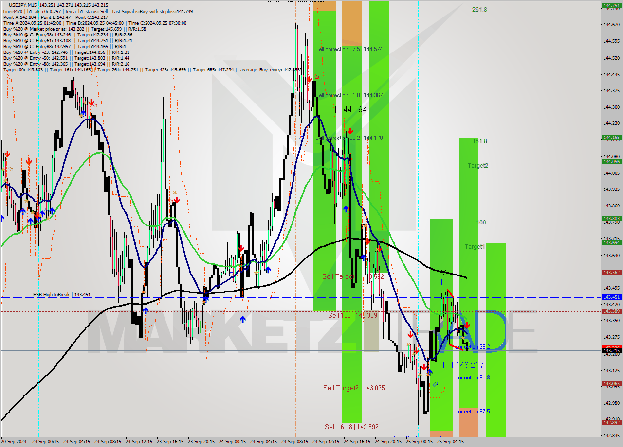 USDJPY M15 Analysis USDJPY M15 Signal