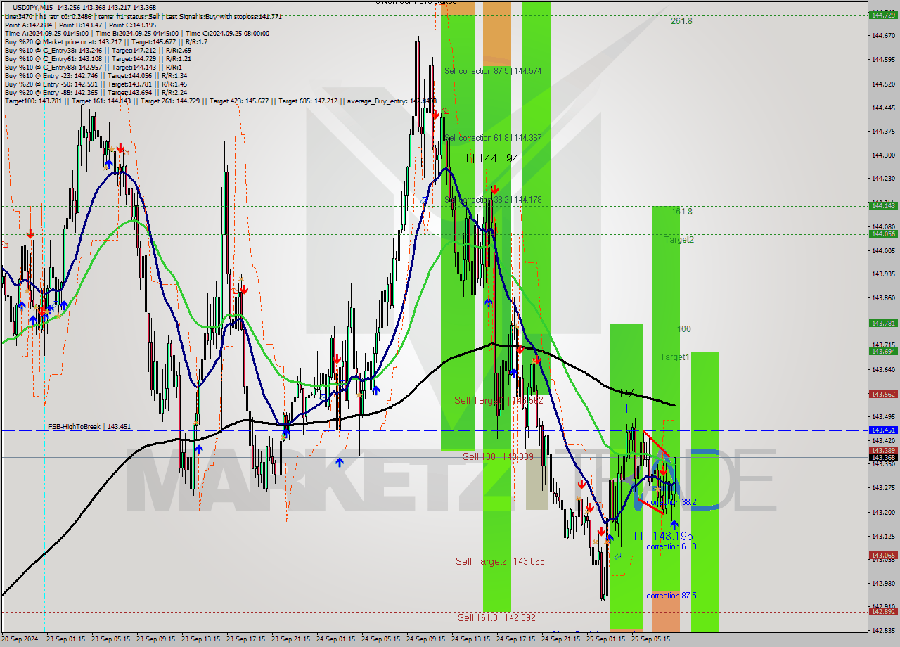 USDJPY M15 Analysis USDJPY M15 Signal