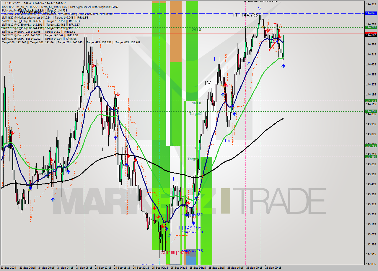 USDJPY M15 Analysis USDJPY M15 Signal