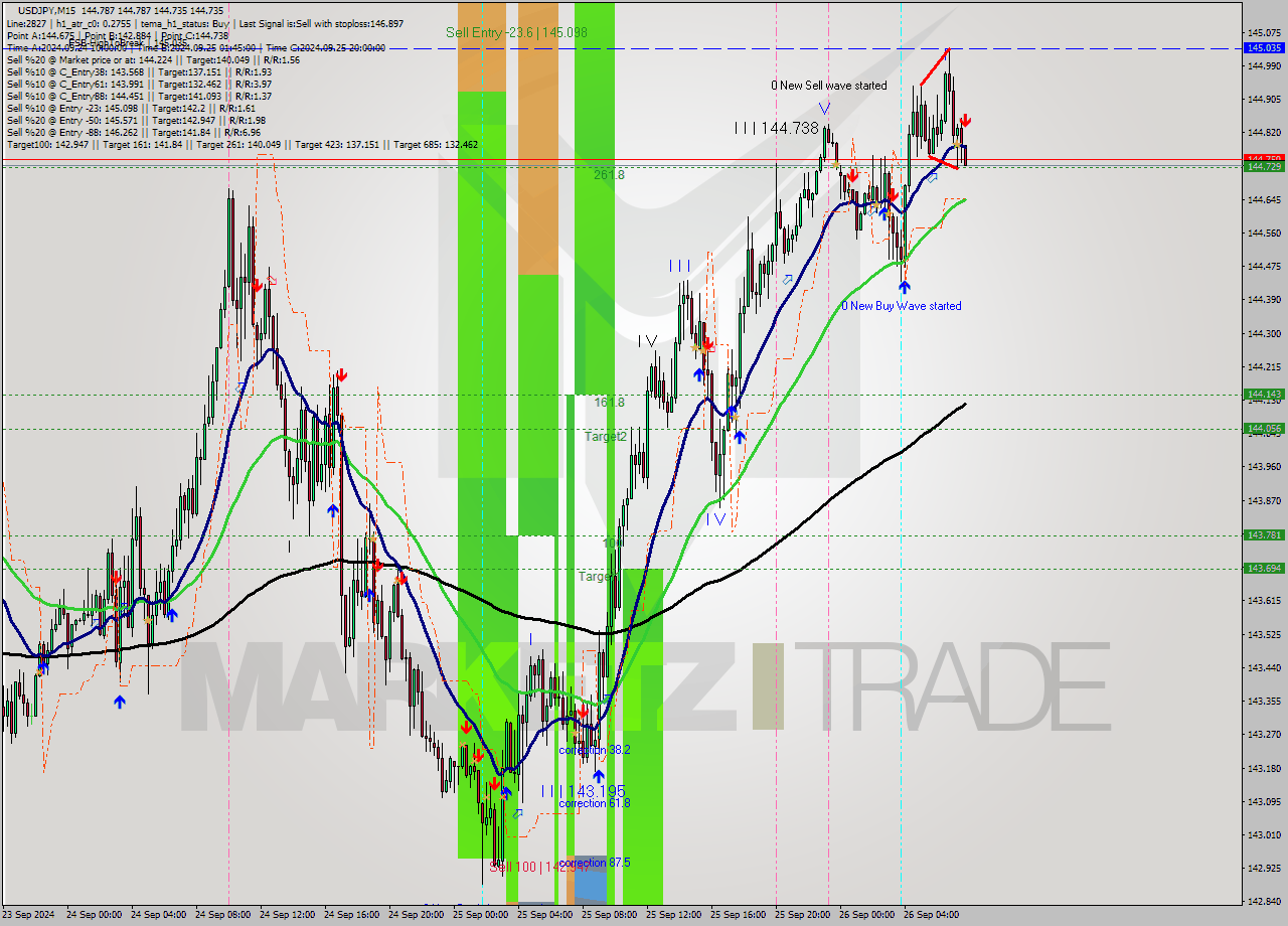 USDJPY M15 Analysis USDJPY M15 Signal