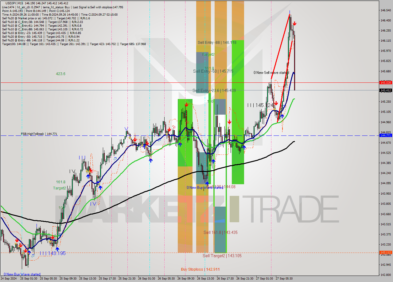 USDJPY M15 Analysis USDJPY M15 Signal