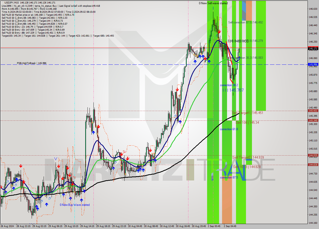 USDJPY M15 Analysis USDJPY M15 Signal