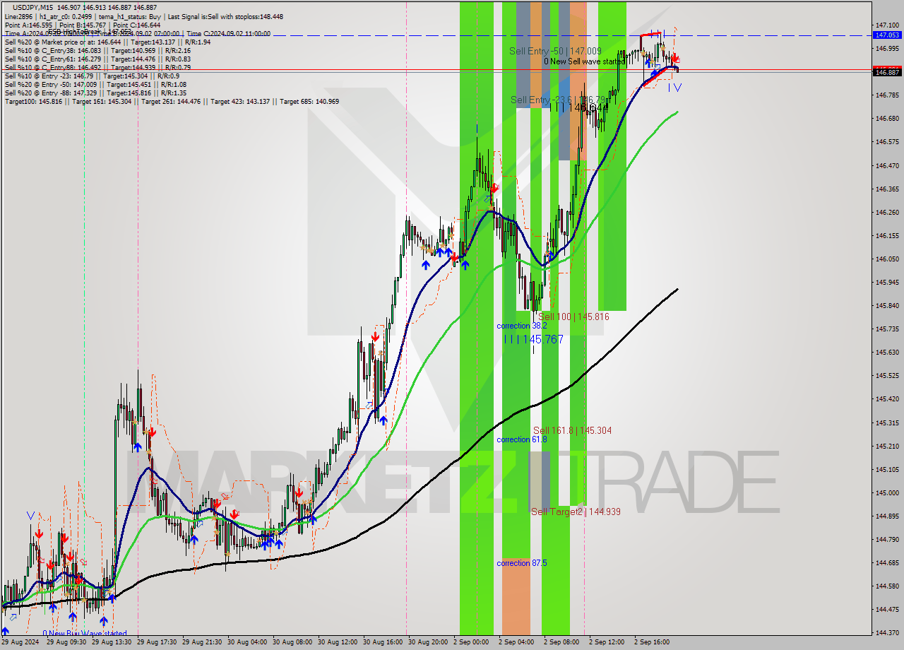 USDJPY M15 Analysis USDJPY M15 Signal