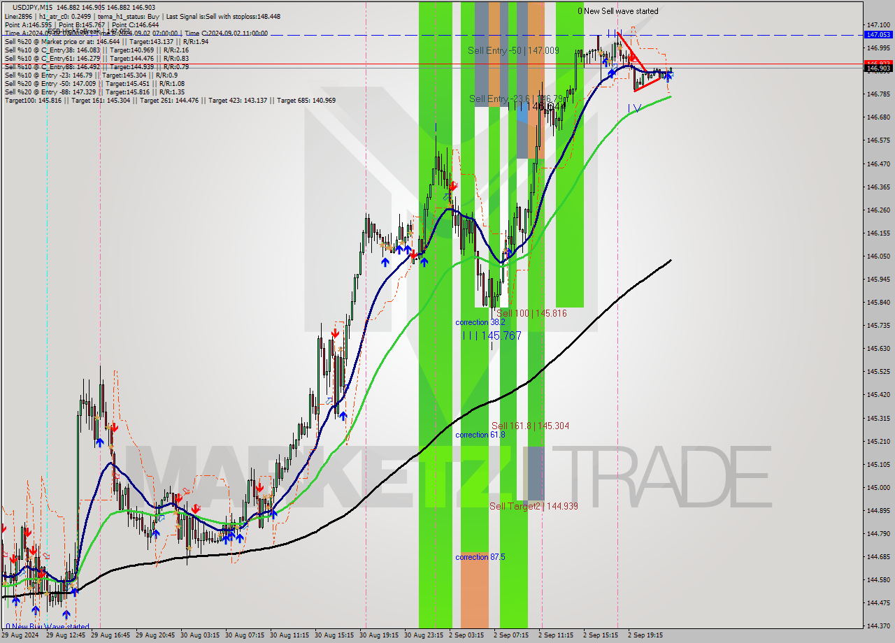 USDJPY M15 Analysis USDJPY M15 Signal