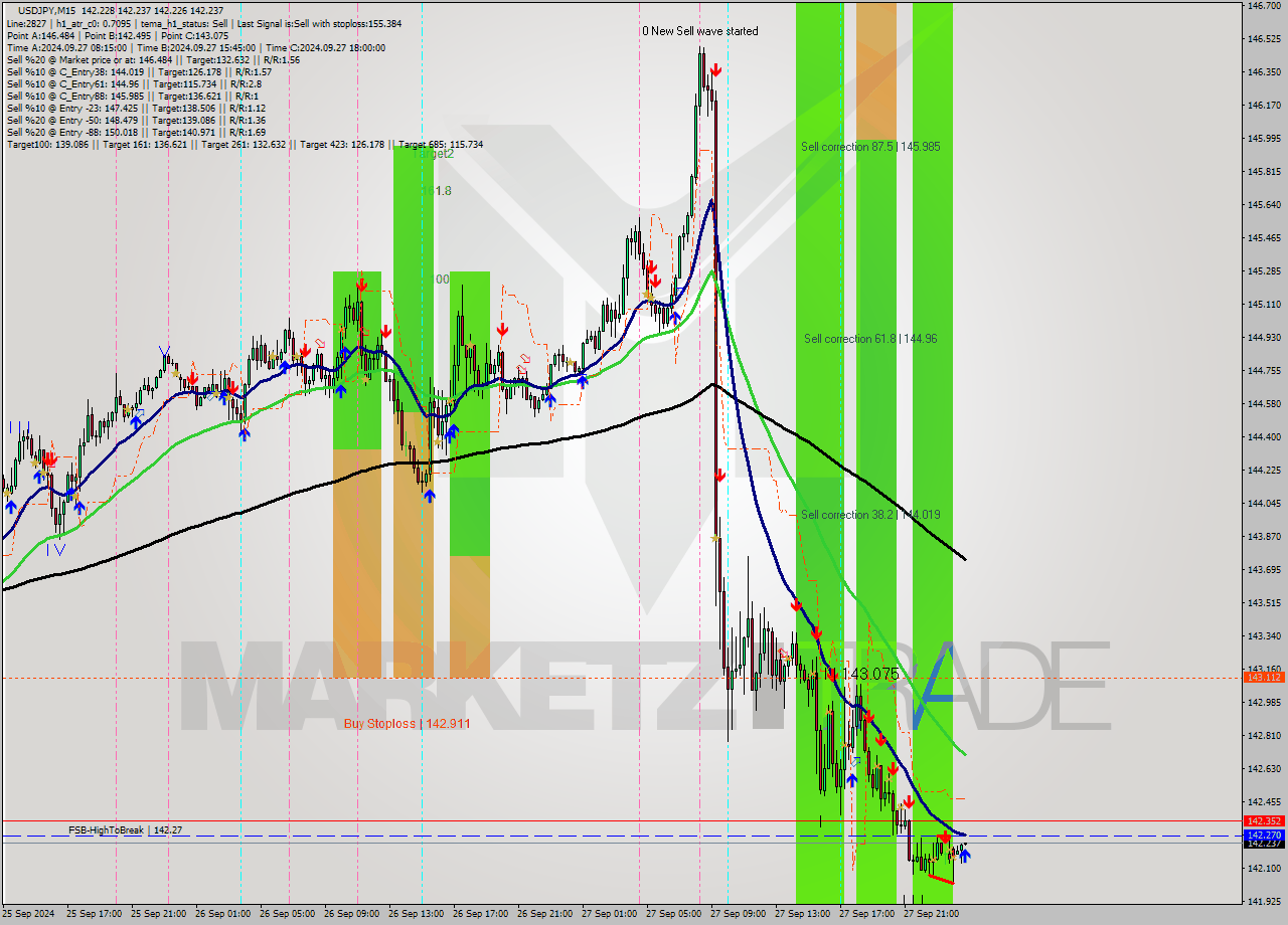 USDJPY M15 Analysis USDJPY M15 Signal