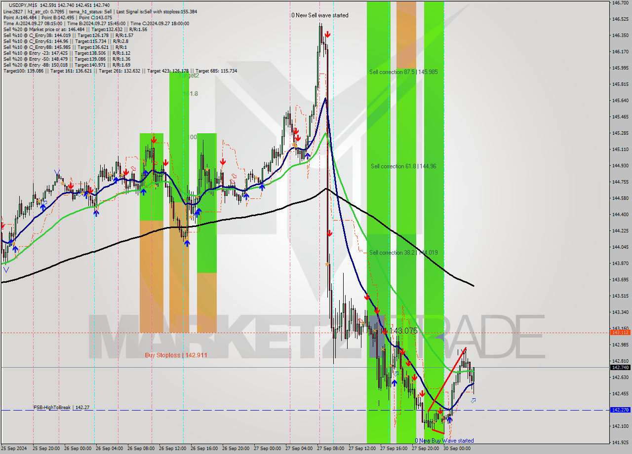 USDJPY M15 Signal