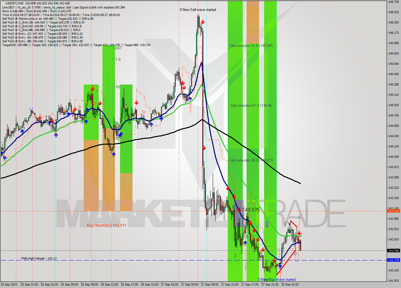USDJPY M15 Analysis USDJPY M15 Signal