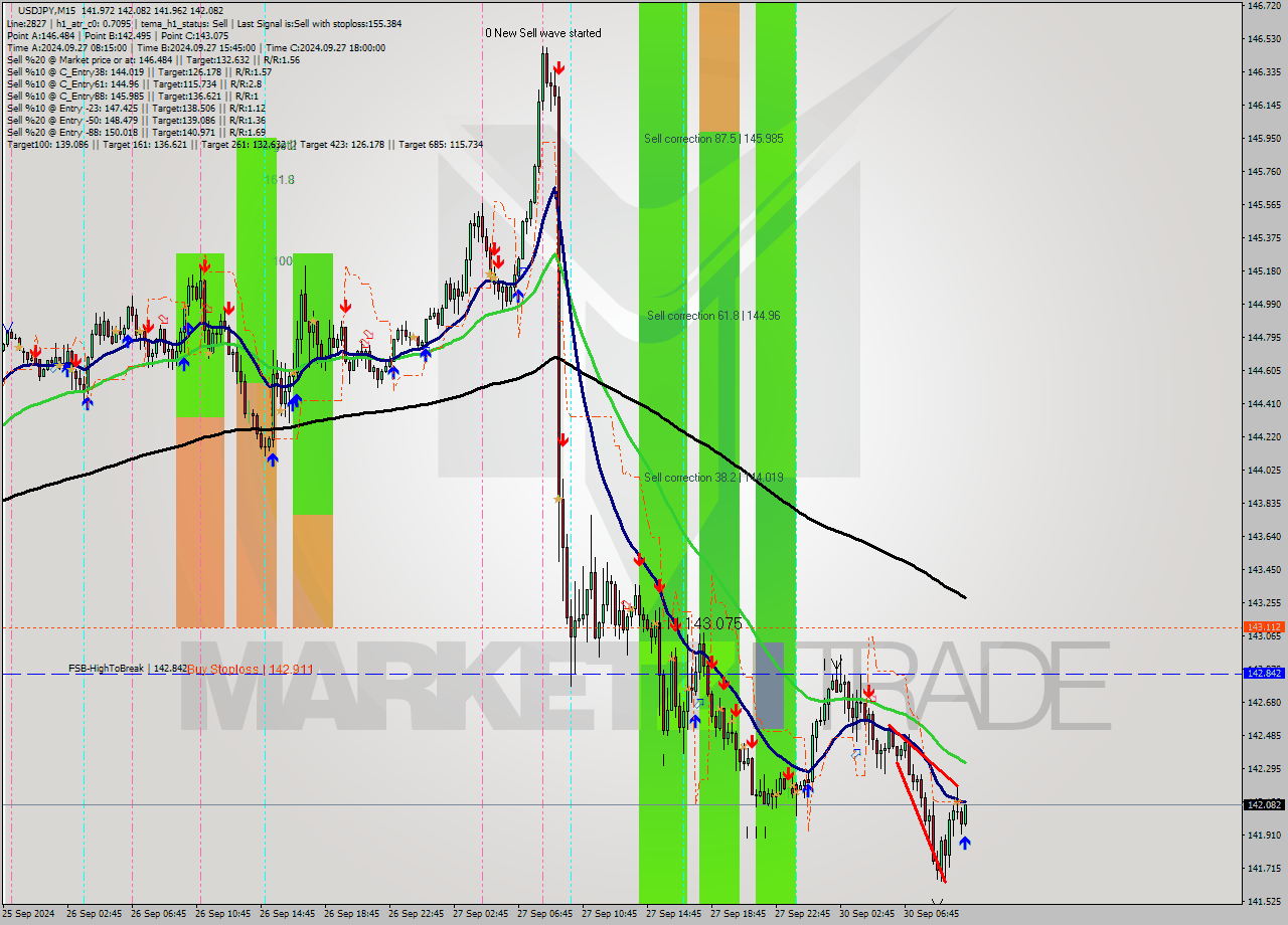 USDJPY M15 Signal