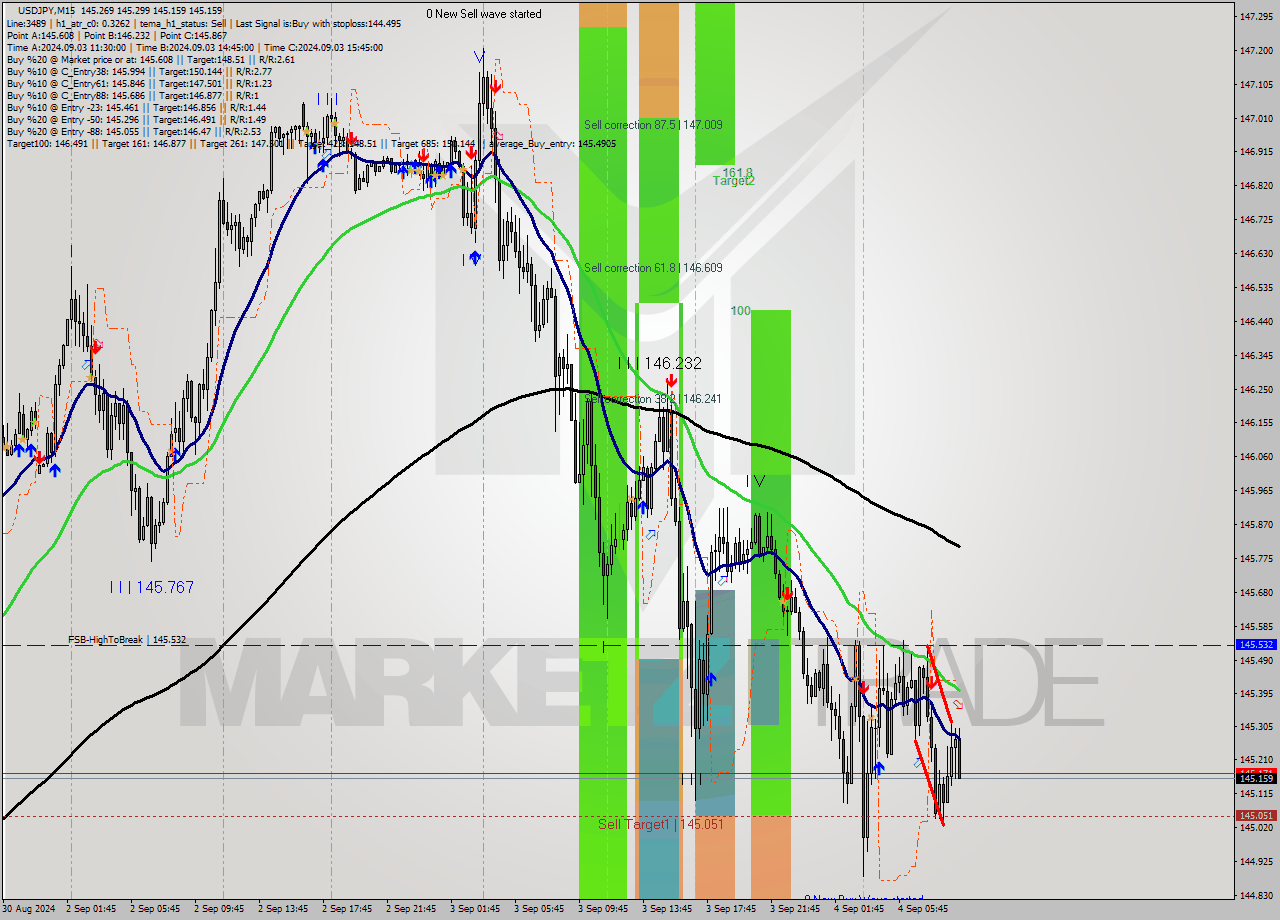 USDJPY M15 Signal