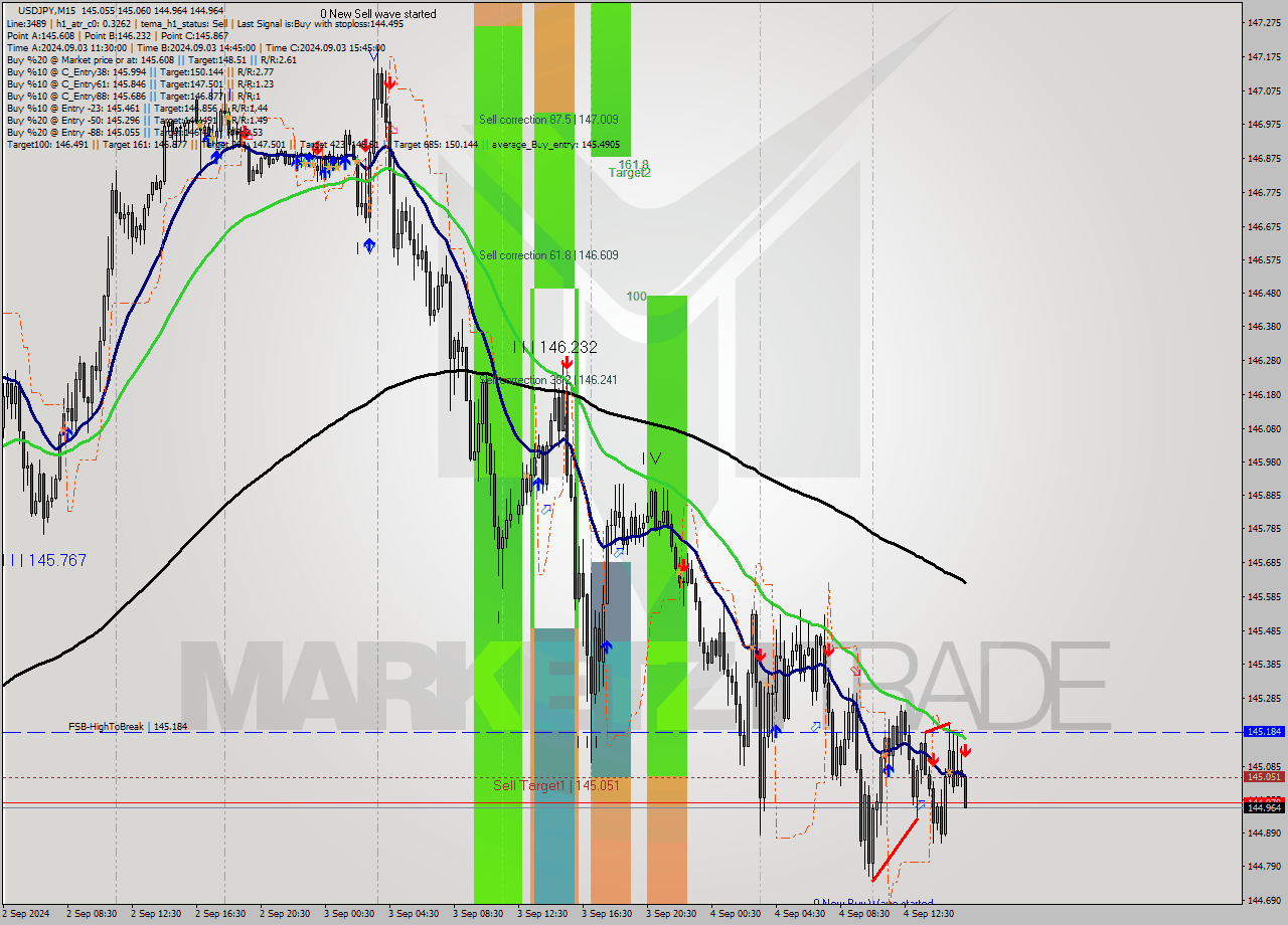 USDJPY M15 Analysis USDJPY M15 Signal