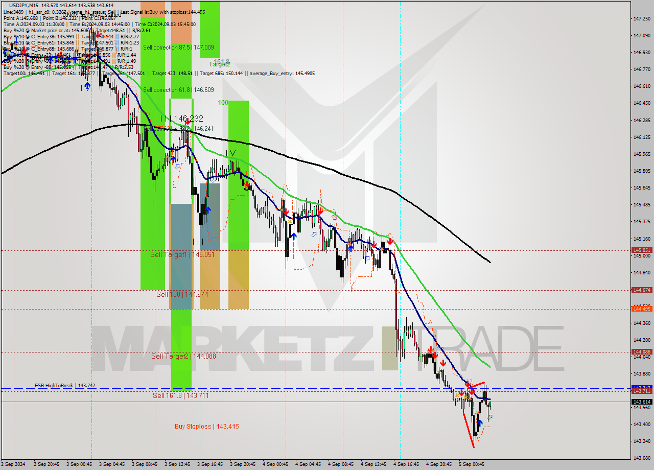 USDJPY M15 Analysis USDJPY M15 Signal