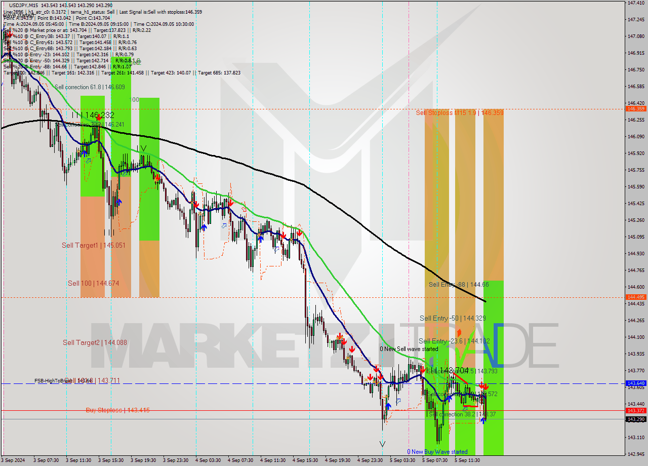 USDJPY M15 Analysis USDJPY M15 Signal