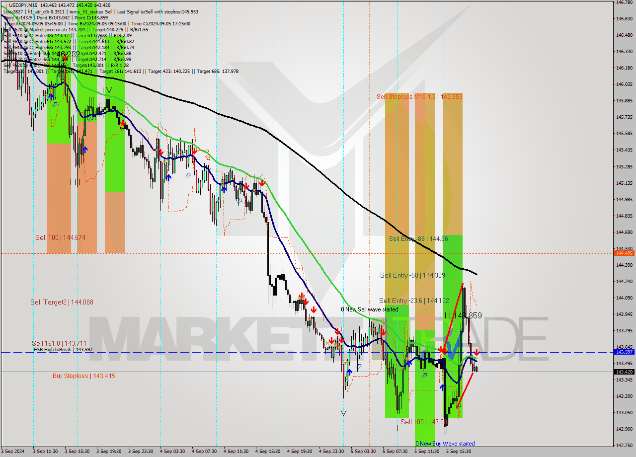 USDJPY M15 Analysis USDJPY M15 Signal