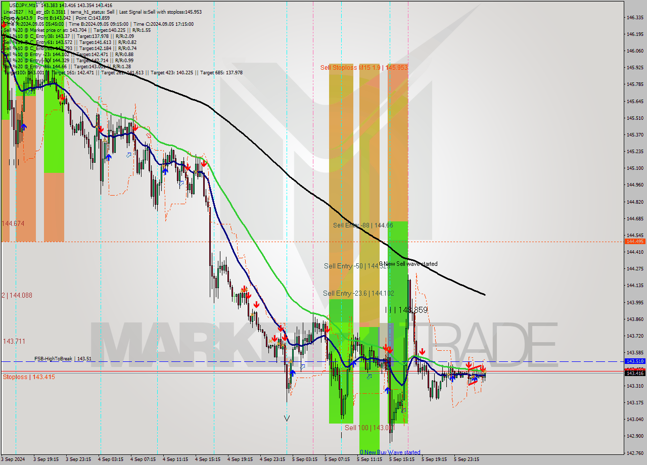 USDJPY M15 Signal