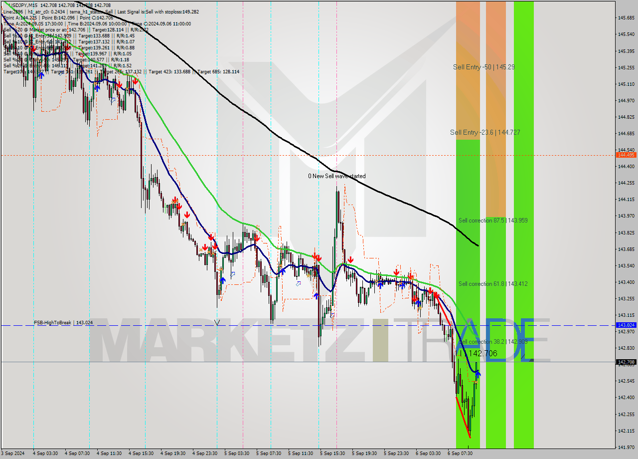 USDJPY M15 Signal