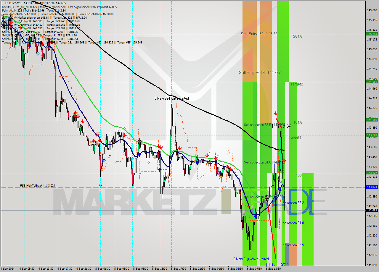 USDJPY M15 Signal